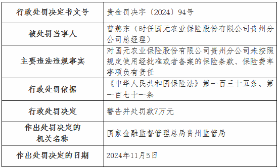 国元农险贵州分公司被罚35万元：未按照规定使用经批准或者备案的保险条款、保险费率-第2张图片-火锅网