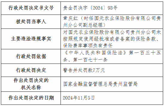 国元农险贵州分公司被罚35万元：未按照规定使用经批准或者备案的保险条款、保险费率-第3张图片-火锅网