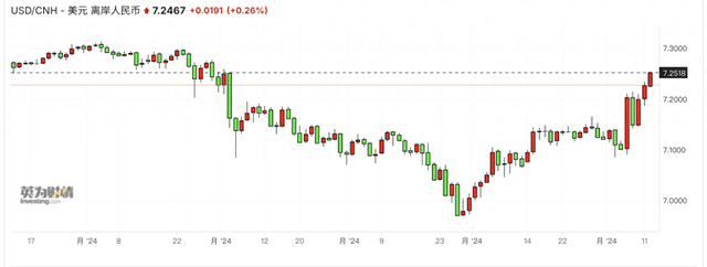 强美元根本停不下来，冲击106！人民币突破7.25后怎么走？-第1张图片-火锅网