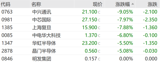 恒指失守两万点，汽车经销商及芯片替代板块领跌-第5张图片-火锅网