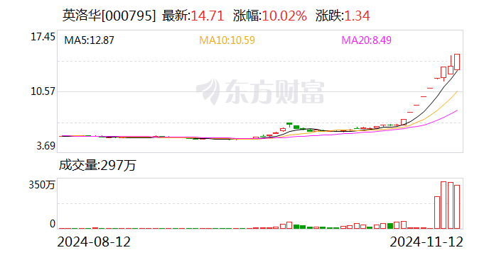 英洛华：公司股价偏离行业平均水平较大-第1张图片-火锅网