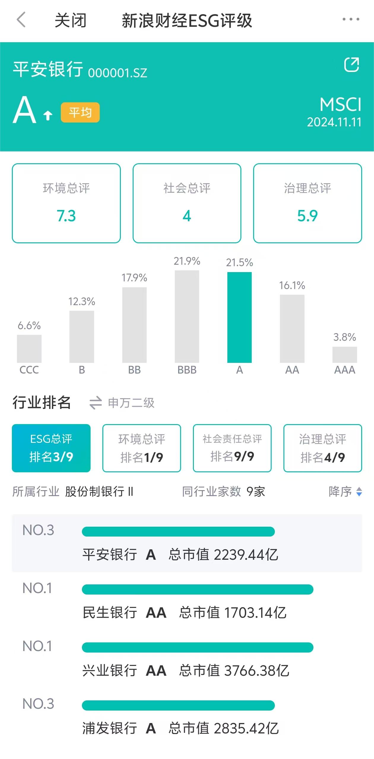 平安银行ESG评级获MSCI上调至A级-第1张图片-火锅网