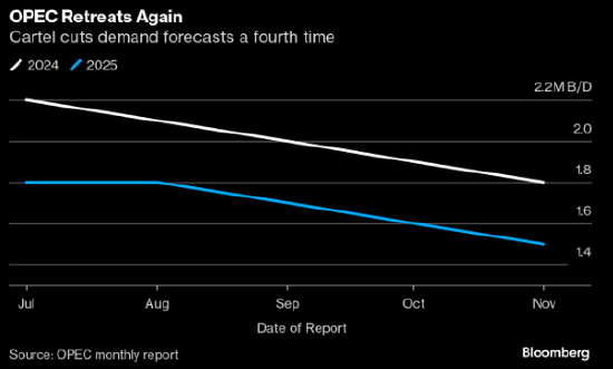 OPEC连续第四个月下调全球石油需求增长预期-第2张图片-火锅网