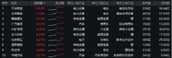 科技自主可控持续催化！固态电池技术突破+车市成绩亮眼，智能电动车ETF（516380）最高上探2.85%-第1张图片-火锅网