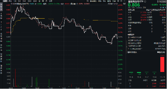 科技自主可控持续催化！固态电池技术突破+车市成绩亮眼，智能电动车ETF（516380）最高上探2.85%-第2张图片-火锅网