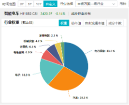 科技自主可控持续催化！固态电池技术突破+车市成绩亮眼，智能电动车ETF（516380）最高上探2.85%-第3张图片-火锅网