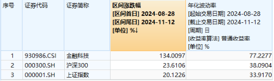 热门概念走强，金融科技3股逆市涨停，金融科技ETF（159851）买盘强劲！机构：关注三类业绩高弹性标的-第2张图片-火锅网