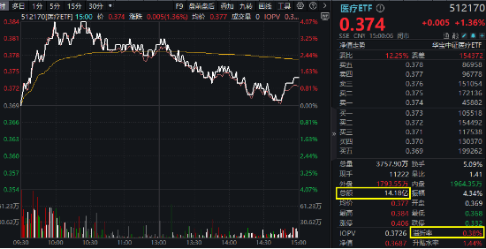 医药医疗逆市领涨！眼科概念打头阵，医疗ETF（512170）放量摸高4%！补涨行情正式启动？-第1张图片-火锅网