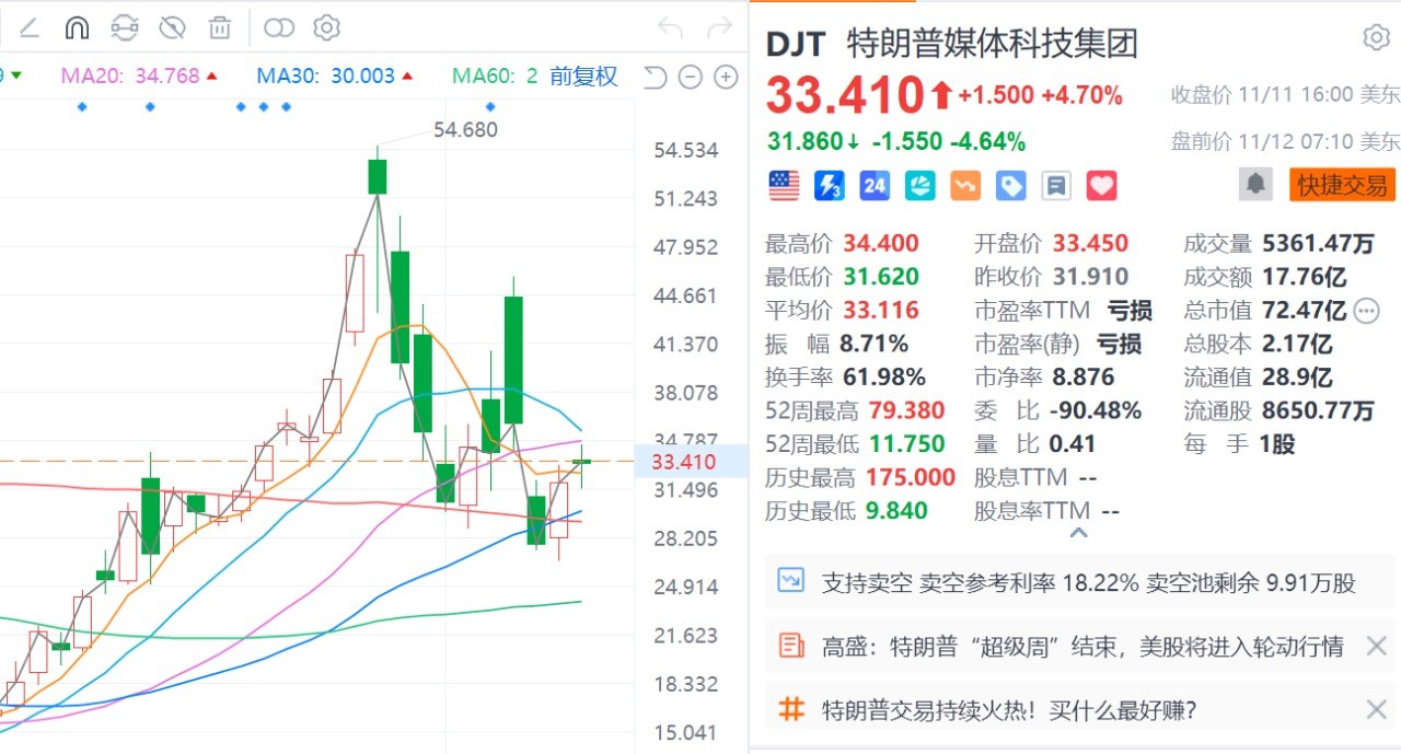 SPAC公司募资冠亚军：特朗普媒体集团26.6亿美元，路特斯13.5亿美元-第1张图片-火锅网