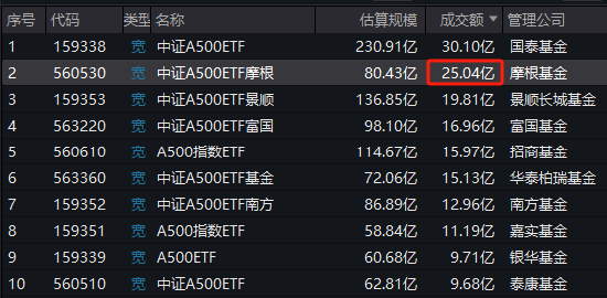 谁是上交所A500ETF流动性之王？招商A500指数ETF（560610）累计11次获得日成交额第一名-第1张图片-火锅网