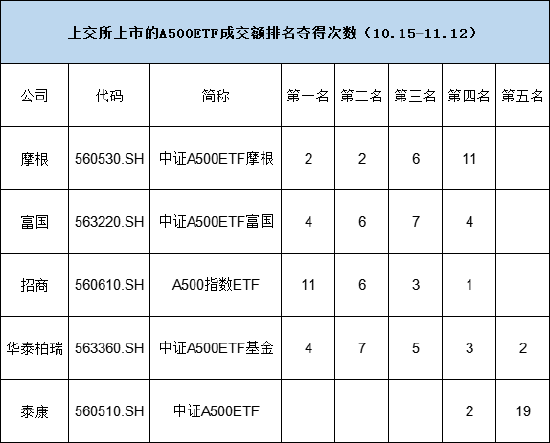 谁是上交所A500ETF流动性之王？招商A500指数ETF（560610）累计11次获得日成交额第一名-第2张图片-火锅网