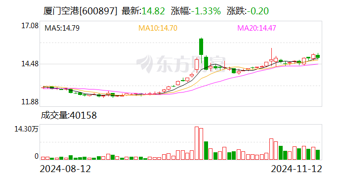 厦门空港：10月旅客吞吐量同比增长17.29%-第1张图片-火锅网