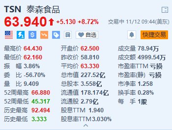 泰森食品涨超8.7% Q4调整后营业利润同比大增117%-第1张图片-火锅网