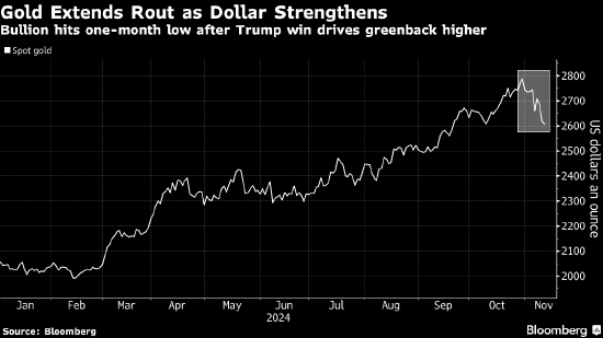 金价跌至七周低点 美元延续美国大选后的涨势-第1张图片-火锅网