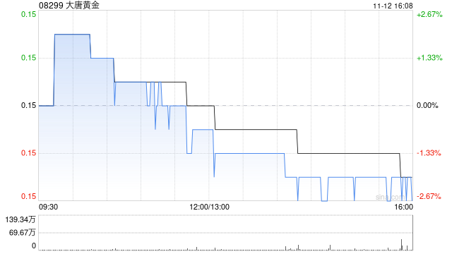 大唐黄金公布中期业绩 股东应占溢利1420.6万港元同比增长72.93%-第1张图片-火锅网