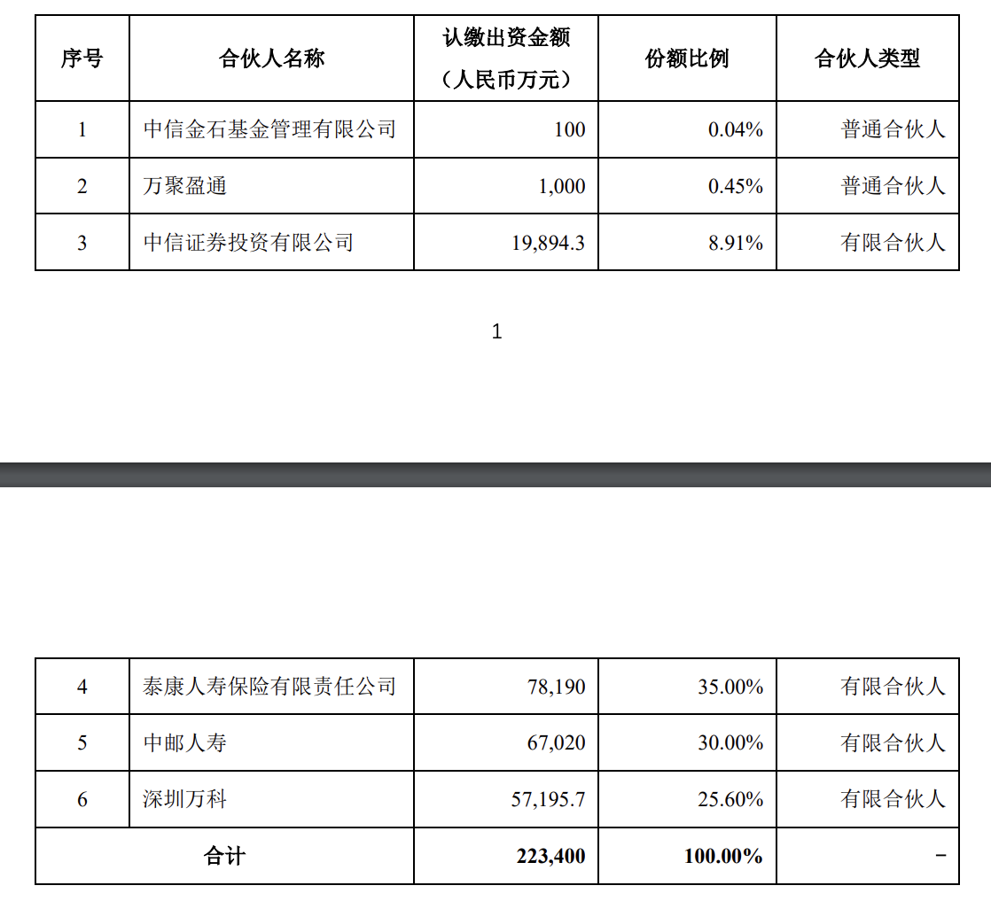 中邮人寿认购中信万科消费基础设施基金30%份额， 出资额6.7亿元-第2张图片-火锅网