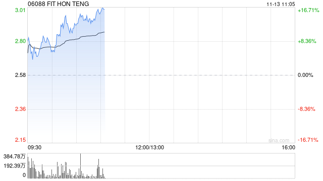 鸿腾精密早盘高开逾6% 前三季度持续经营净利润同比增近1.18倍-第1张图片-火锅网