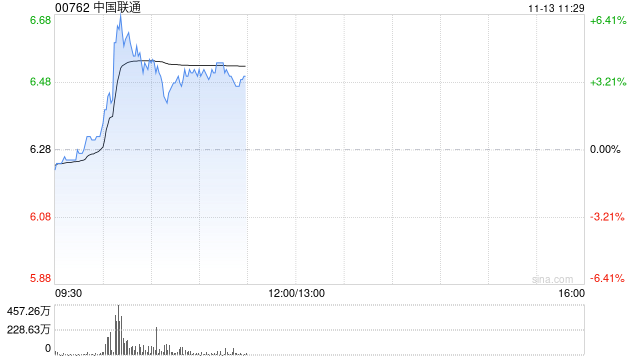 中国联通盘中急升逾6% 近日发布“同舟”企业数字化使能平台创新成果-第1张图片-火锅网