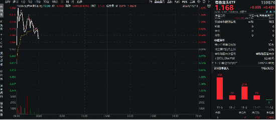 稀土+锂业股联袂狂飙，有色龙头ETF（159876）盘中上探1．63%，有研新材连收5个涨停-第1张图片-火锅网