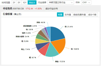 稀土+锂业股联袂狂飙，有色龙头ETF（159876）盘中上探1．63%，有研新材连收5个涨停-第2张图片-火锅网