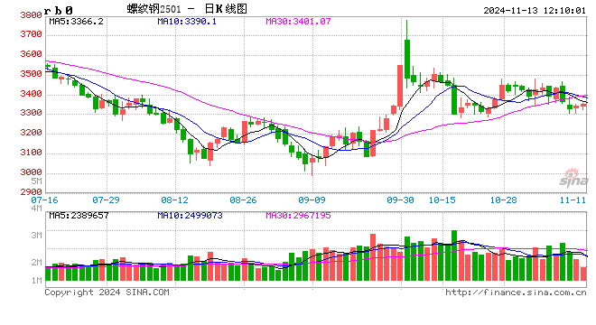 光大期货：11月13日矿钢煤焦日报-第2张图片-火锅网