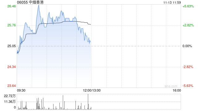 中烟香港早盘涨逾4% 机构料卷烟出口复苏带动公司增长-第1张图片-火锅网