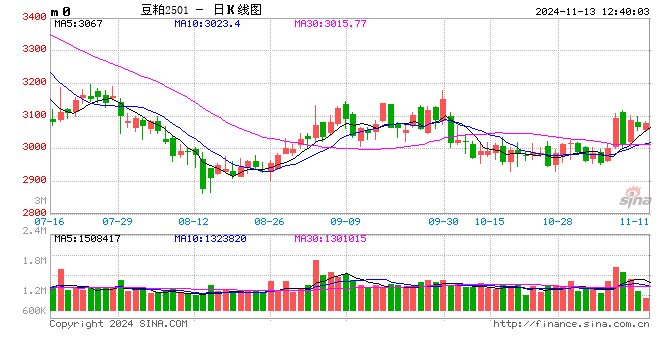 光大期货：11月13日农产品日报-第2张图片-火锅网