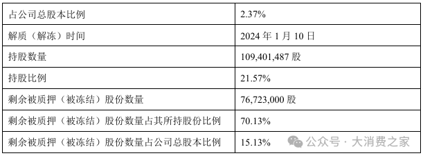 金徽酒股权质押高企、被减持，合同负债攀升背后是否施压经销商？-第5张图片-火锅网