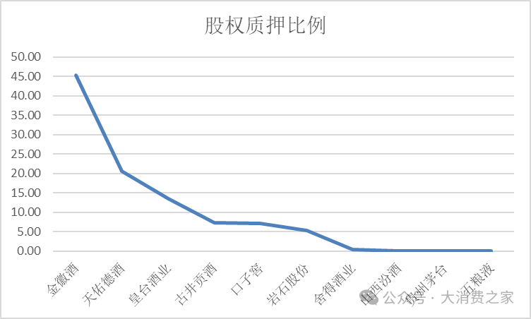 金徽酒股权质押高企、被减持，合同负债攀升背后是否施压经销商？-第6张图片-火锅网