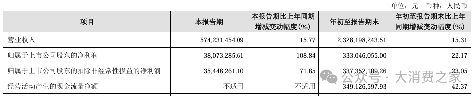 金徽酒股权质押高企、被减持，合同负债攀升背后是否施压经销商？-第7张图片-火锅网