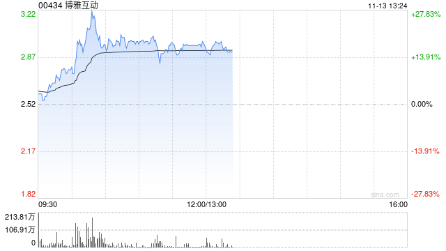 博雅互动早盘持续上涨逾16% 公司披露加密货币持仓-第1张图片-火锅网