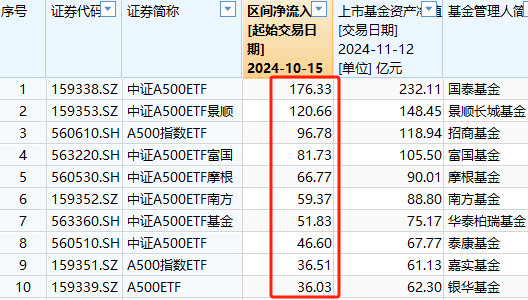 A500ETF吸金其它主流ETF遭赎回！华夏科创50ETF自10月15日以来资金净流出160亿元-第1张图片-火锅网