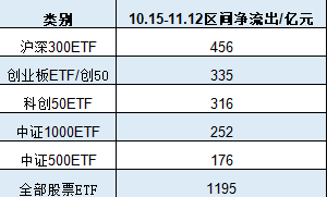 A500ETF吸金其它主流ETF遭赎回！华夏科创50ETF自10月15日以来资金净流出160亿元-第2张图片-火锅网