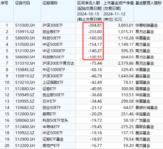 A500ETF吸金其它主流ETF遭赎回！华夏科创50ETF自10月15日以来资金净流出160亿元-第3张图片-火锅网