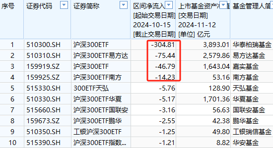 A500ETF吸金其它主流ETF遭赎回！华夏科创50ETF自10月15日以来资金净流出160亿元-第4张图片-火锅网