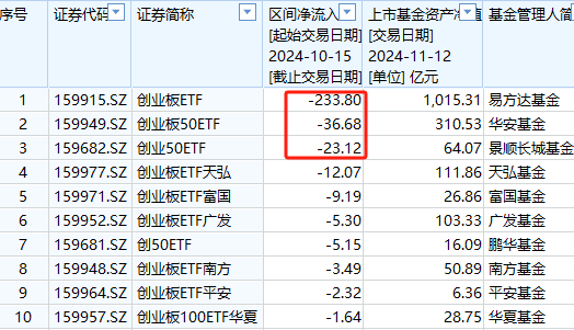 A500ETF吸金其它主流ETF遭赎回！华夏科创50ETF自10月15日以来资金净流出160亿元-第5张图片-火锅网