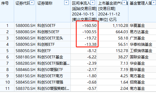 A500ETF吸金其它主流ETF遭赎回！华夏科创50ETF自10月15日以来资金净流出160亿元-第6张图片-火锅网