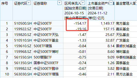 A500ETF吸金其它主流ETF遭赎回！华夏科创50ETF自10月15日以来资金净流出160亿元-第7张图片-火锅网