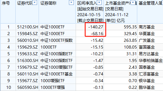 A500ETF吸金其它主流ETF遭赎回！华夏科创50ETF自10月15日以来资金净流出160亿元-第8张图片-火锅网