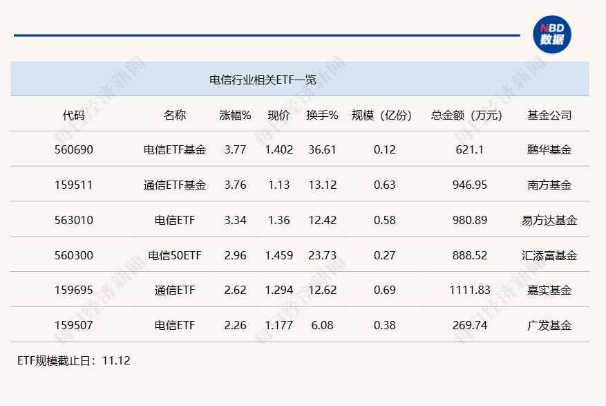 行业ETF风向标丨板块炒作快速轮动，两只电信ETF半日涨幅近4%-第1张图片-火锅网