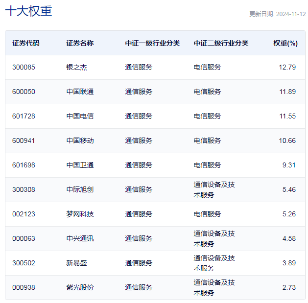 行业ETF风向标丨板块炒作快速轮动，两只电信ETF半日涨幅近4%-第2张图片-火锅网