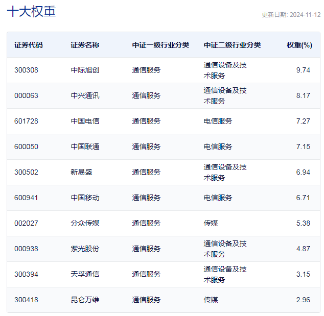 行业ETF风向标丨板块炒作快速轮动，两只电信ETF半日涨幅近4%-第3张图片-火锅网