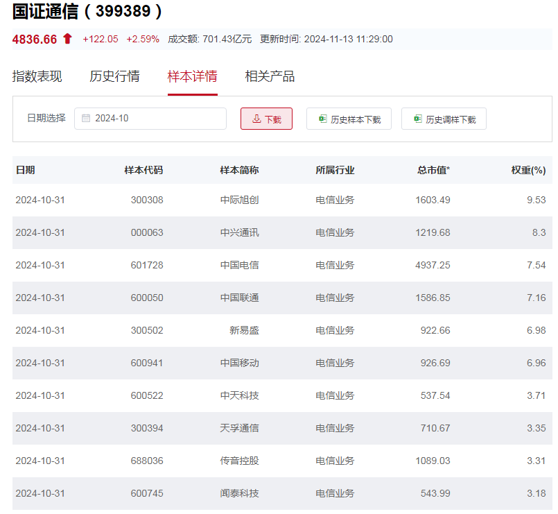 行业ETF风向标丨板块炒作快速轮动，两只电信ETF半日涨幅近4%-第4张图片-火锅网