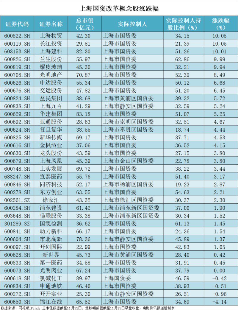 上海出台并购重组利好政策 国资改革概念爆发 千亿市值上汽集团二连板-第3张图片-火锅网