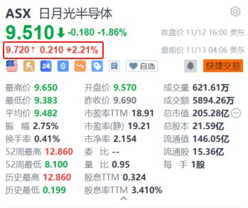 日月光半导体盘前涨2.2% 10月营收创近23个月新高-第1张图片-火锅网