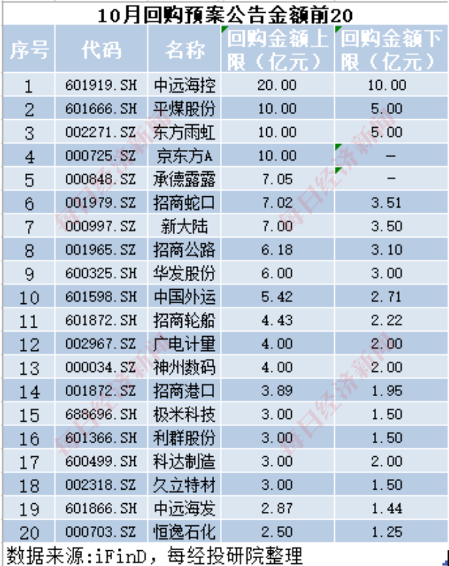 A股十月回购榜：晨光生物回购注销比例超9%，“招商系”回购议案尚未全部过会-第1张图片-火锅网