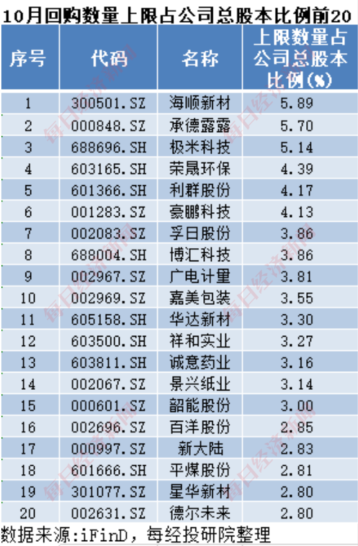 A股十月回购榜：晨光生物回购注销比例超9%，“招商系”回购议案尚未全部过会-第2张图片-火锅网