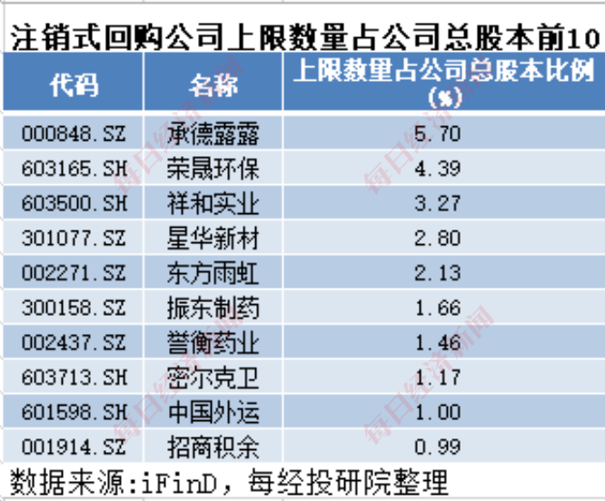 A股十月回购榜：晨光生物回购注销比例超9%，“招商系”回购议案尚未全部过会-第5张图片-火锅网