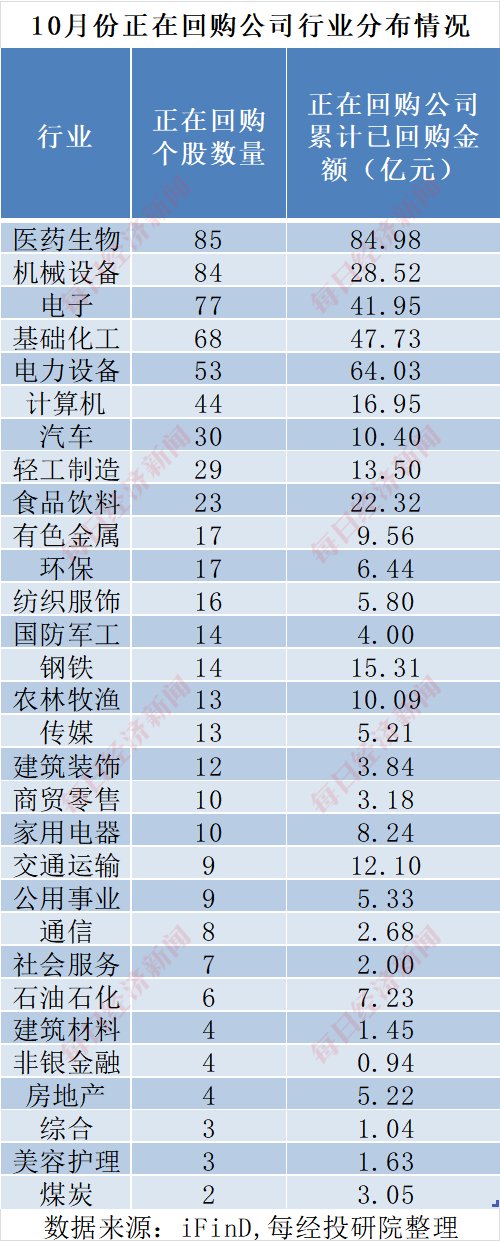 A股十月回购榜：晨光生物回购注销比例超9%，“招商系”回购议案尚未全部过会-第6张图片-火锅网