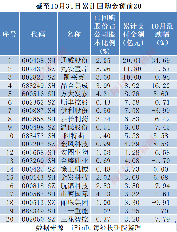 A股十月回购榜：晨光生物回购注销比例超9%，“招商系”回购议案尚未全部过会-第7张图片-火锅网